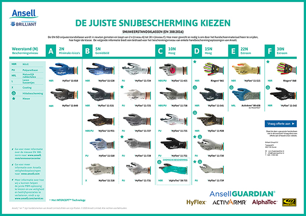 Ansell keuzehulp voor snijbestendige handschoenen | Hygienepartner.nl