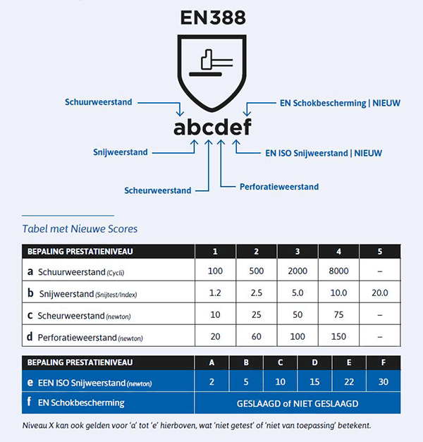 EN 388:2016 normering schematisch | Hygienepartner.nl